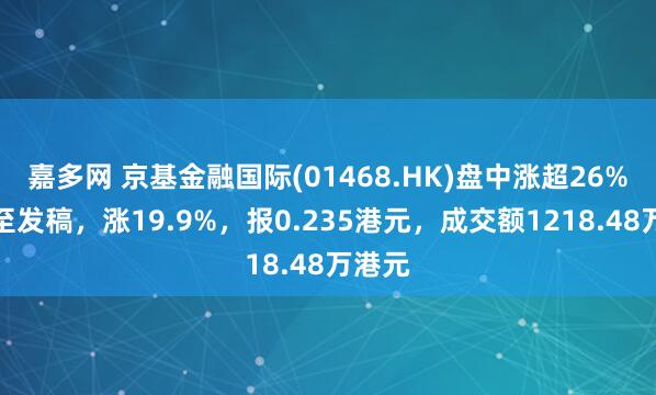 嘉多网 京基金融国际(01468.HK)盘中涨超26%，截至发稿，涨19.9%，报0.235港元，成交额1218.48万港元